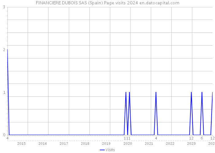 FINANCIERE DUBOIS SAS (Spain) Page visits 2024 