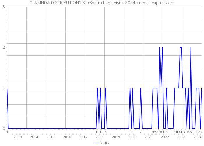 CLARINDA DISTRIBUTIONS SL (Spain) Page visits 2024 