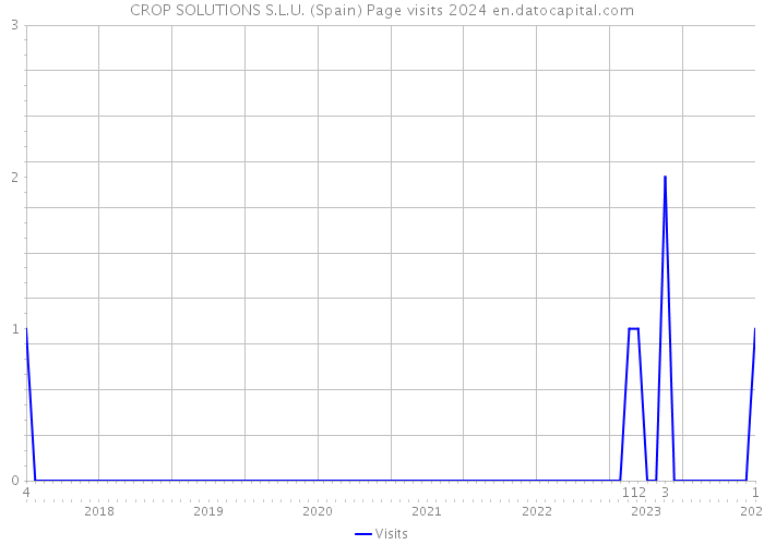 CROP SOLUTIONS S.L.U. (Spain) Page visits 2024 