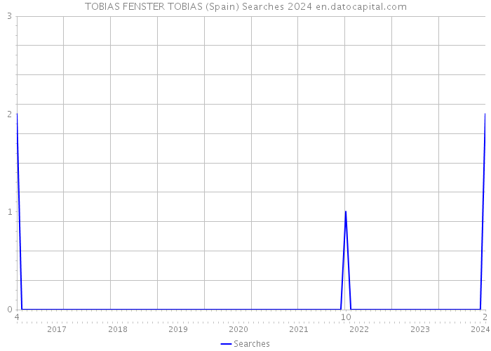 TOBIAS FENSTER TOBIAS (Spain) Searches 2024 