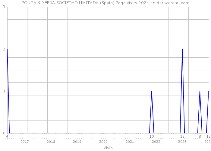 PONGA & YEBRA SOCIEDAD LIMITADA (Spain) Page visits 2024 