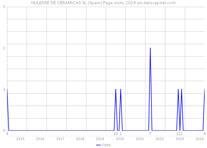 NULENSE DE CERAMICAS SL (Spain) Page visits 2024 