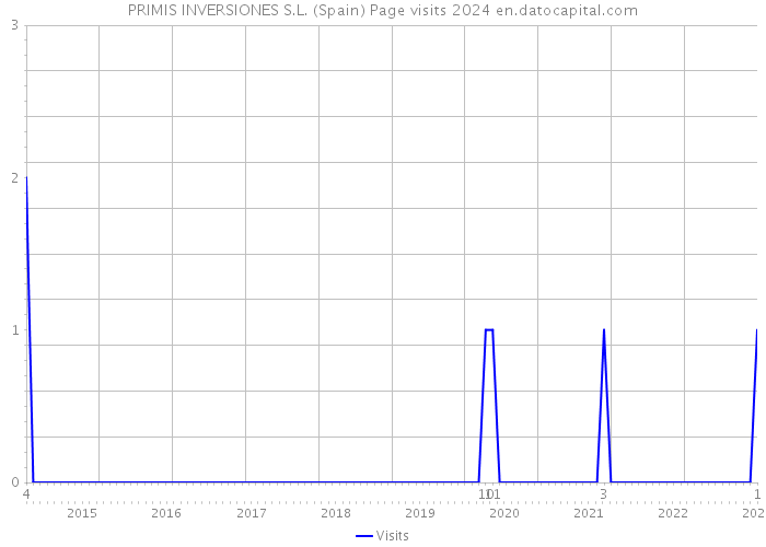 PRIMIS INVERSIONES S.L. (Spain) Page visits 2024 