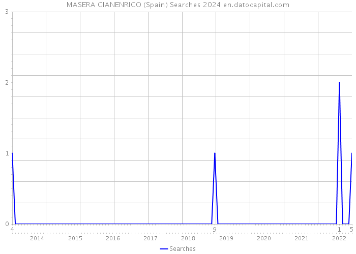 MASERA GIANENRICO (Spain) Searches 2024 