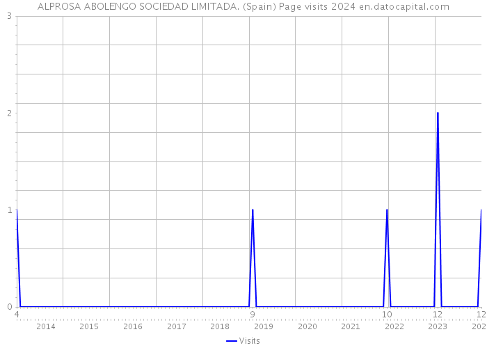ALPROSA ABOLENGO SOCIEDAD LIMITADA. (Spain) Page visits 2024 