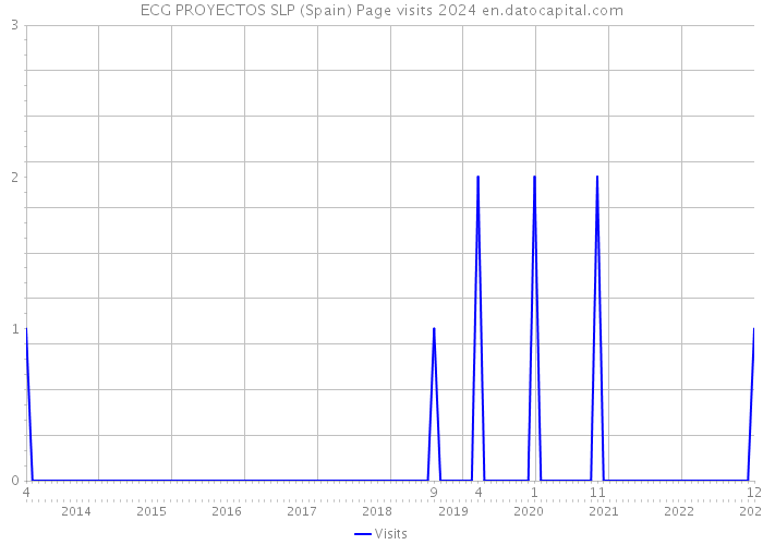 ECG PROYECTOS SLP (Spain) Page visits 2024 