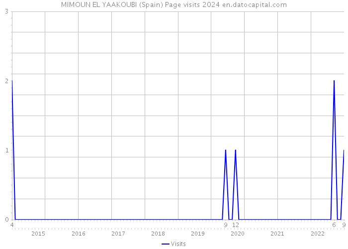 MIMOUN EL YAAKOUBI (Spain) Page visits 2024 