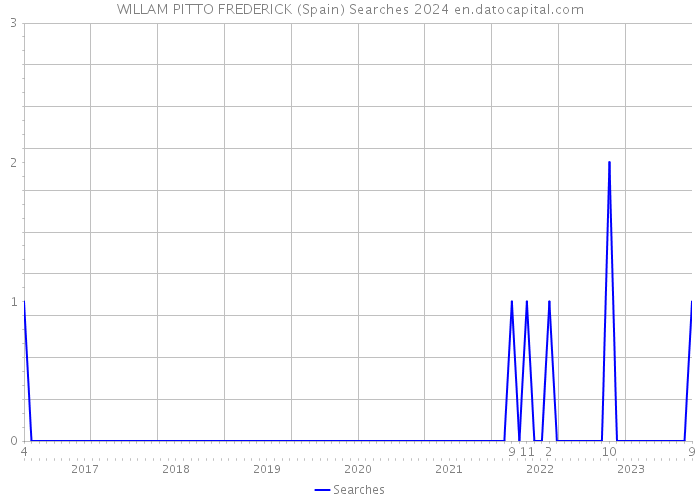 WILLAM PITTO FREDERICK (Spain) Searches 2024 