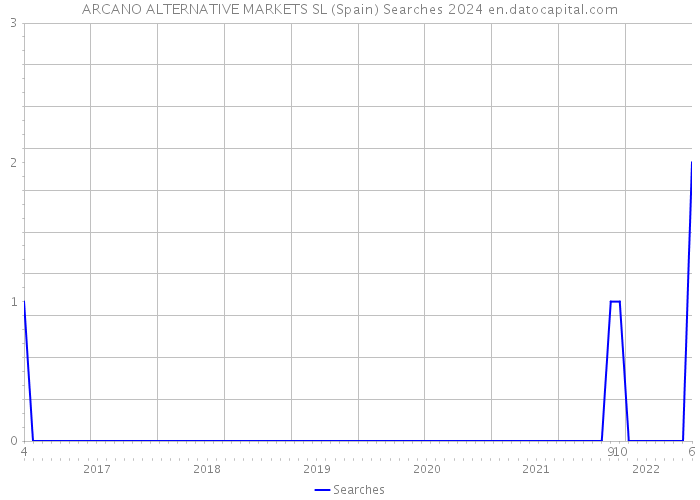 ARCANO ALTERNATIVE MARKETS SL (Spain) Searches 2024 