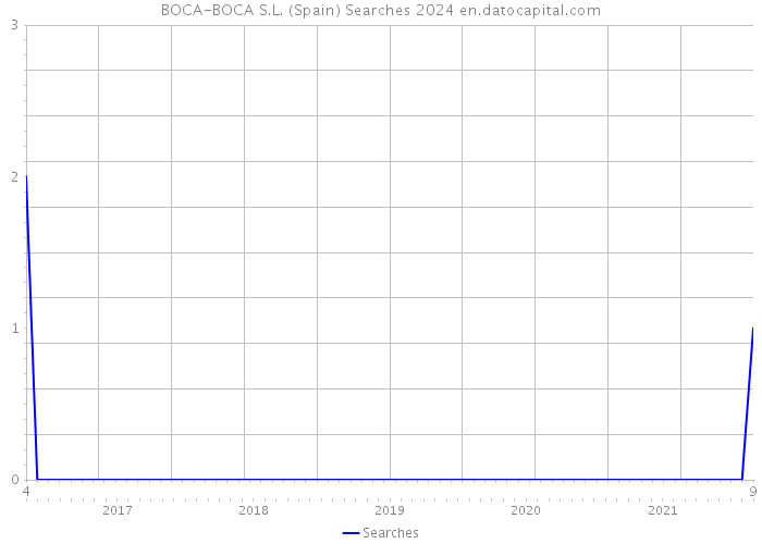 BOCA-BOCA S.L. (Spain) Searches 2024 
