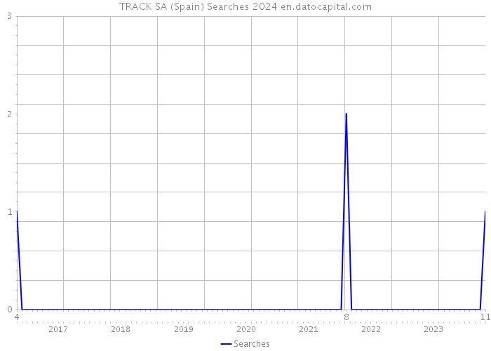 TRACK SA (Spain) Searches 2024 