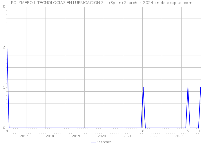 POLYMEROIL TECNOLOGIAS EN LUBRICACION S.L. (Spain) Searches 2024 