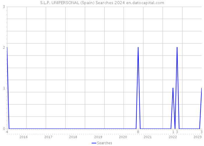 S.L.P. UNIPERSONAL (Spain) Searches 2024 