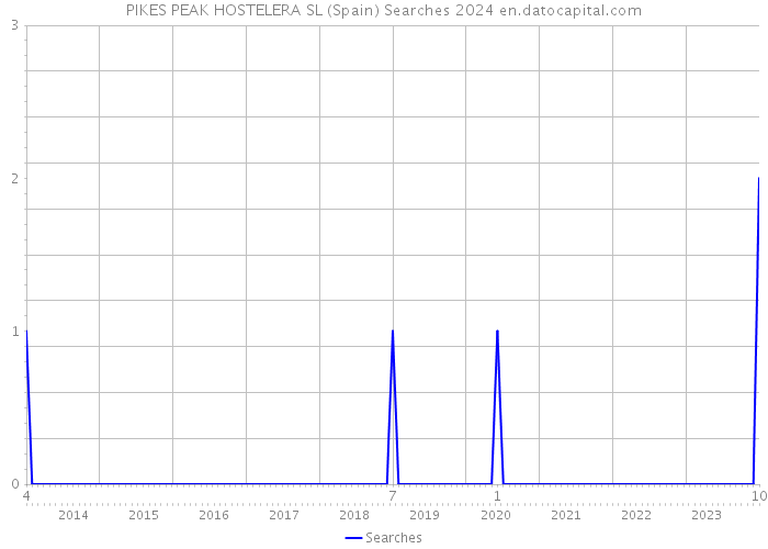 PIKES PEAK HOSTELERA SL (Spain) Searches 2024 
