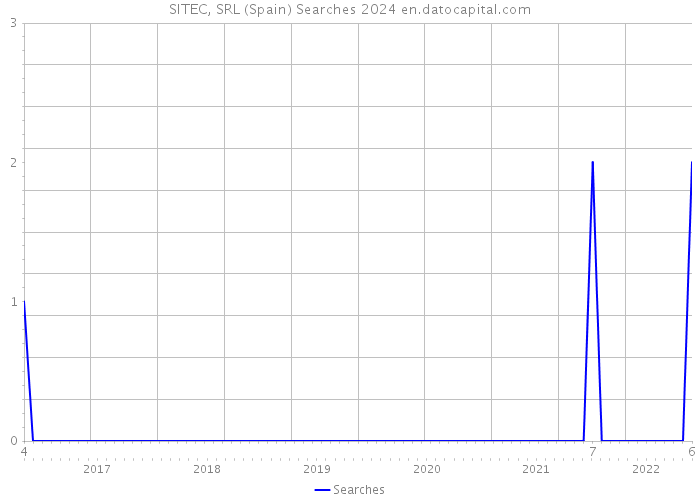SITEC, SRL (Spain) Searches 2024 