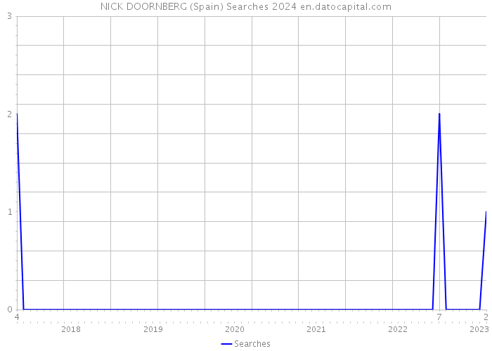 NICK DOORNBERG (Spain) Searches 2024 