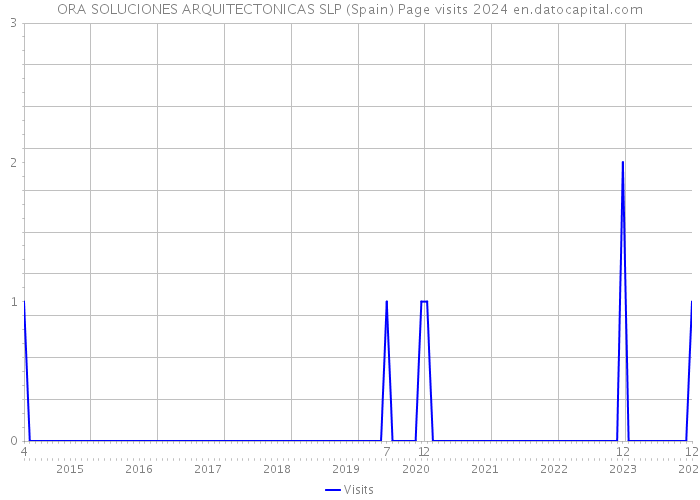 ORA SOLUCIONES ARQUITECTONICAS SLP (Spain) Page visits 2024 