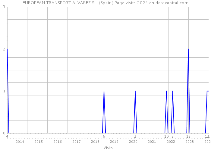 EUROPEAN TRANSPORT ALVAREZ SL. (Spain) Page visits 2024 