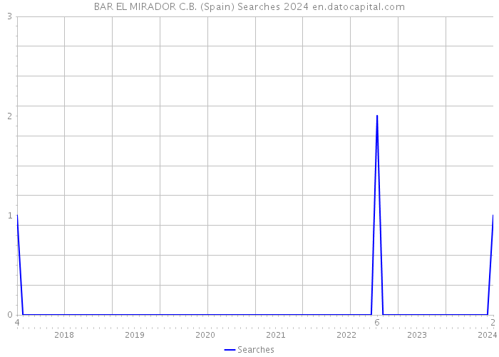 BAR EL MIRADOR C.B. (Spain) Searches 2024 