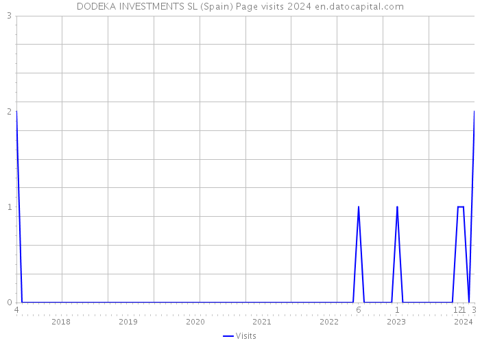 DODEKA INVESTMENTS SL (Spain) Page visits 2024 