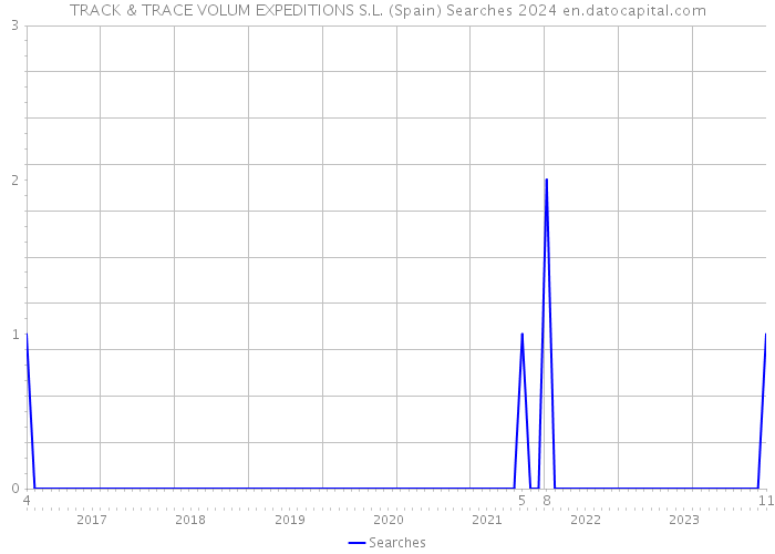 TRACK & TRACE VOLUM EXPEDITIONS S.L. (Spain) Searches 2024 