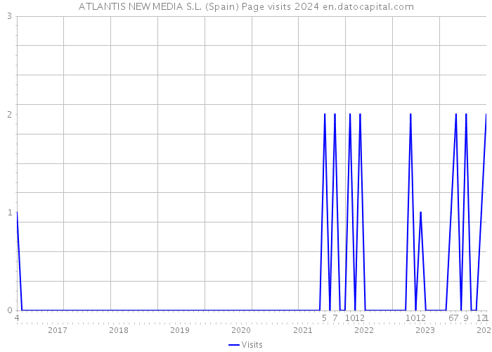 ATLANTIS NEW MEDIA S.L. (Spain) Page visits 2024 