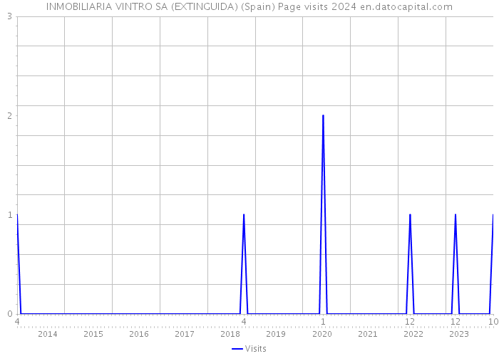 INMOBILIARIA VINTRO SA (EXTINGUIDA) (Spain) Page visits 2024 