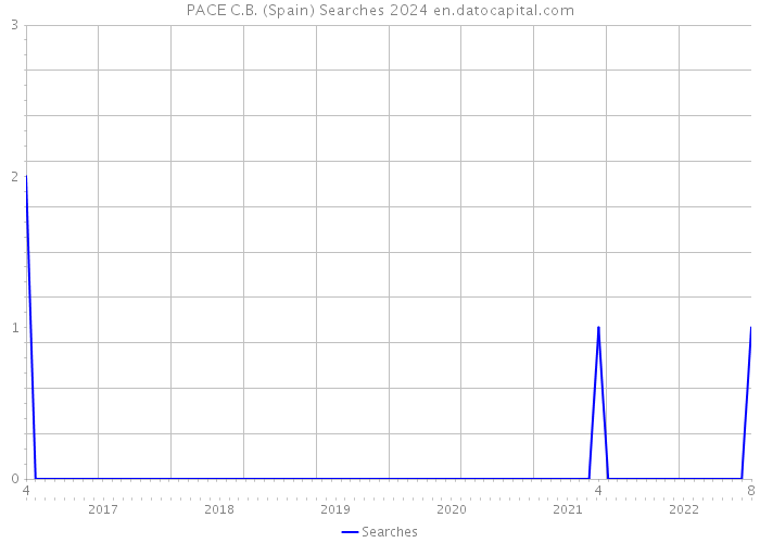 PACE C.B. (Spain) Searches 2024 
