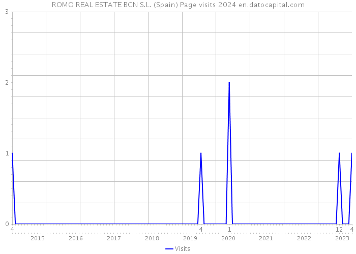 ROMO REAL ESTATE BCN S.L. (Spain) Page visits 2024 