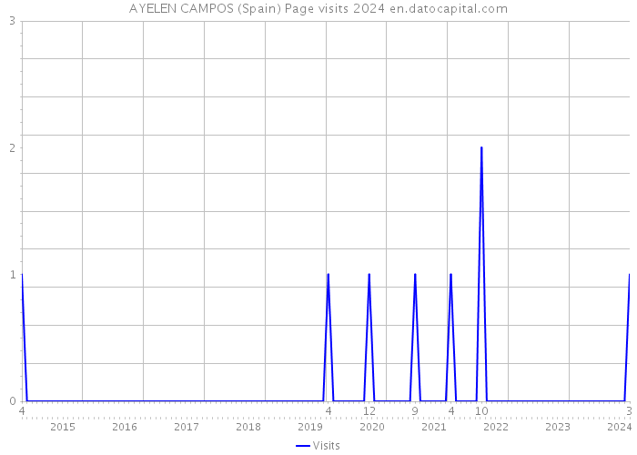 AYELEN CAMPOS (Spain) Page visits 2024 