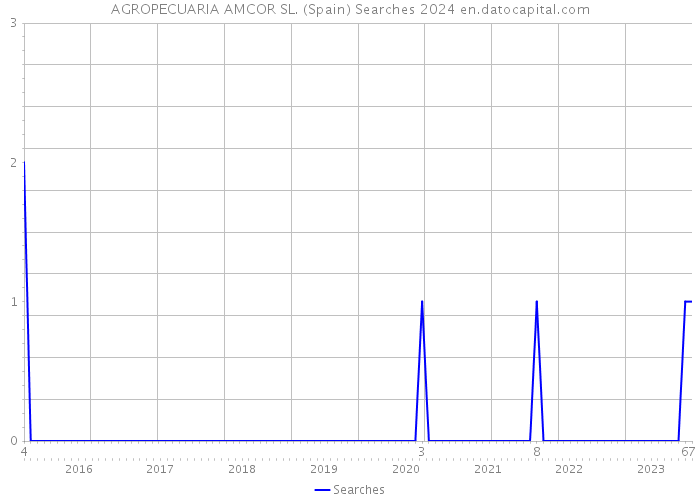 AGROPECUARIA AMCOR SL. (Spain) Searches 2024 