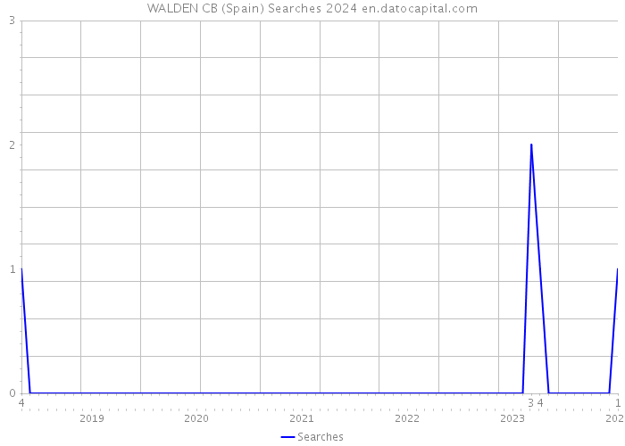 WALDEN CB (Spain) Searches 2024 