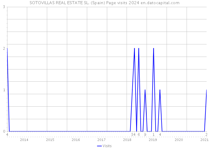 SOTOVILLAS REAL ESTATE SL. (Spain) Page visits 2024 