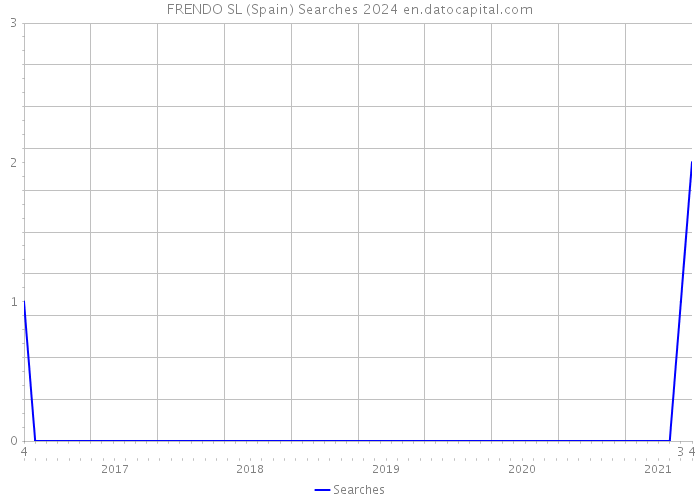 FRENDO SL (Spain) Searches 2024 