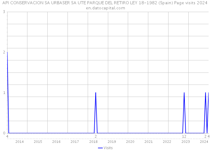 API CONSERVACION SA URBASER SA UTE PARQUE DEL RETIRO LEY 18-1982 (Spain) Page visits 2024 