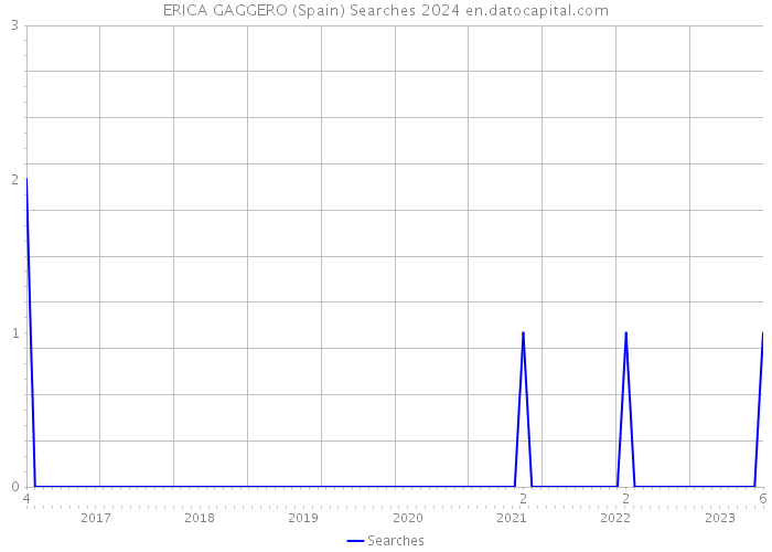 ERICA GAGGERO (Spain) Searches 2024 