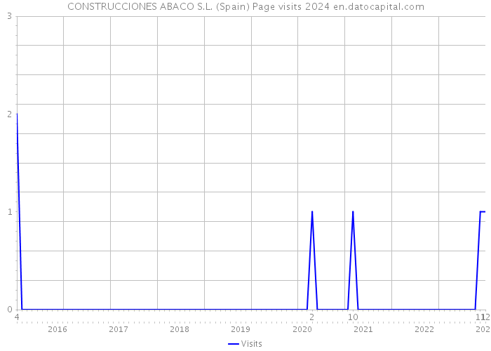 CONSTRUCCIONES ABACO S.L. (Spain) Page visits 2024 