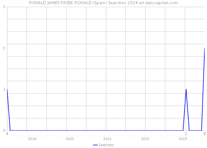 RONALD JAMES PASEK RONALD (Spain) Searches 2024 