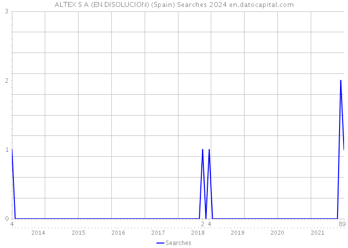 ALTEX S A (EN DISOLUCION) (Spain) Searches 2024 
