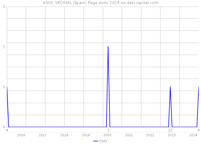 ASOC VECINAL (Spain) Page visits 2024 
