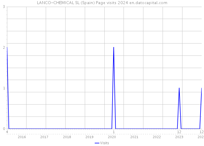 LANCO-CHEMICAL SL (Spain) Page visits 2024 