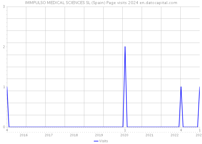 IMMPULSO MEDICAL SCIENCES SL (Spain) Page visits 2024 