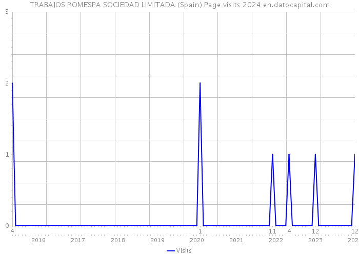 TRABAJOS ROMESPA SOCIEDAD LIMITADA (Spain) Page visits 2024 