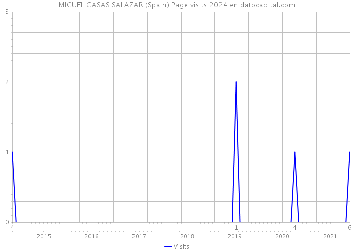 MIGUEL CASAS SALAZAR (Spain) Page visits 2024 