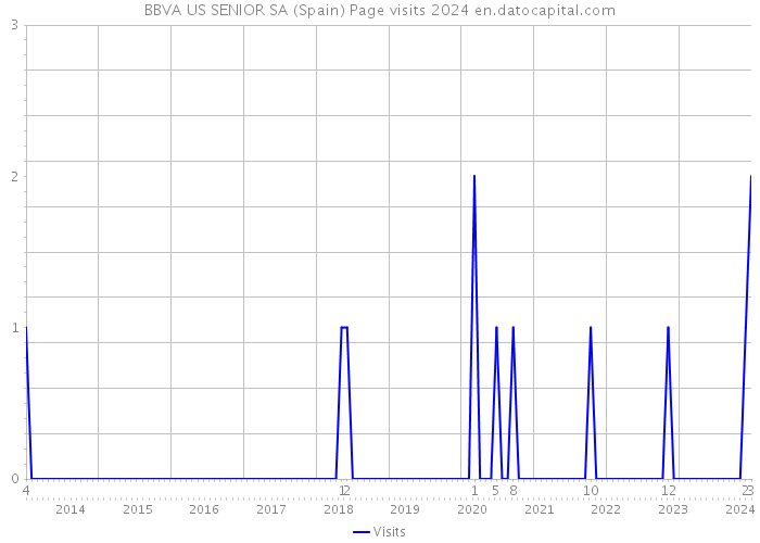 BBVA US SENIOR SA (Spain) Page visits 2024 