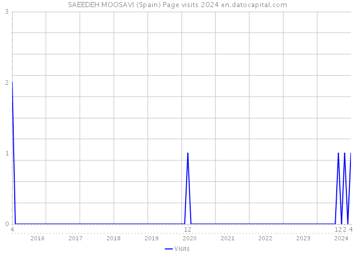 SAEEDEH MOOSAVI (Spain) Page visits 2024 