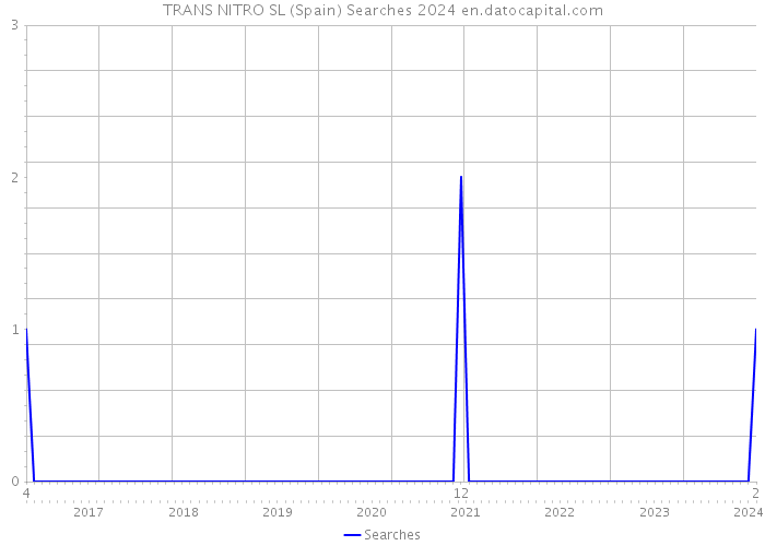 TRANS NITRO SL (Spain) Searches 2024 