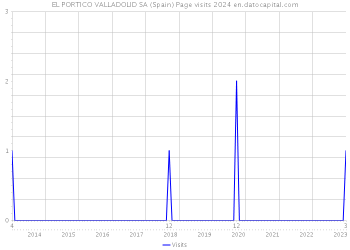 EL PORTICO VALLADOLID SA (Spain) Page visits 2024 