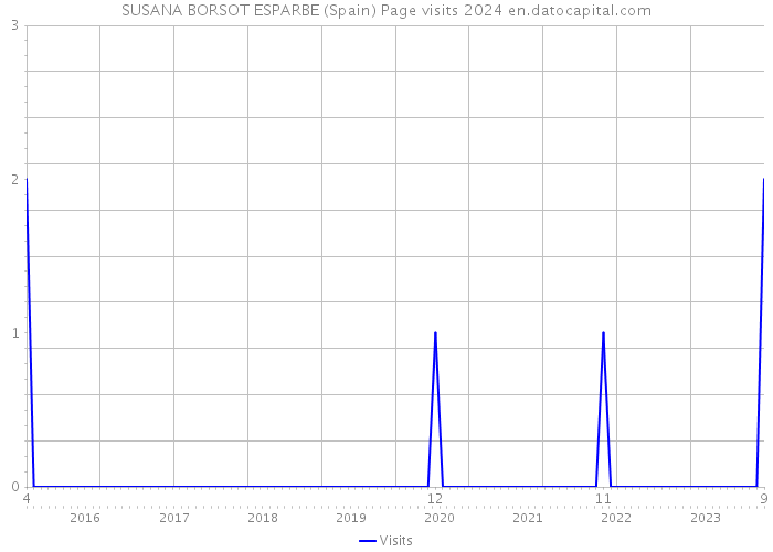 SUSANA BORSOT ESPARBE (Spain) Page visits 2024 