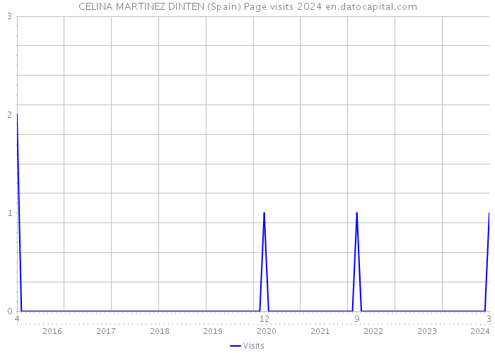 CELINA MARTINEZ DINTEN (Spain) Page visits 2024 